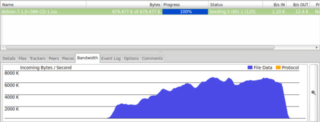 As you can see, speeds are very good and we achieved a consistent download speed of over 6 MB/sec with Bit Torrent.